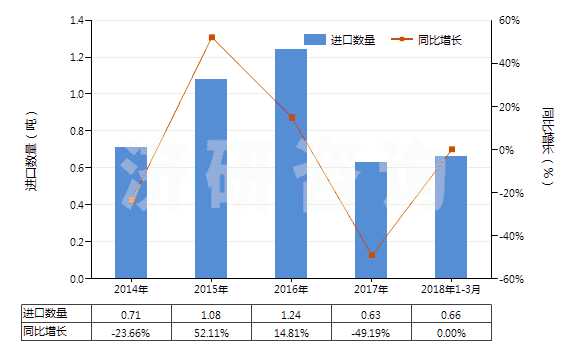 2014-2018年3月中國(guó)頭孢哌酮及其鹽(HS29419056)進(jìn)口量及增速統(tǒng)計(jì)